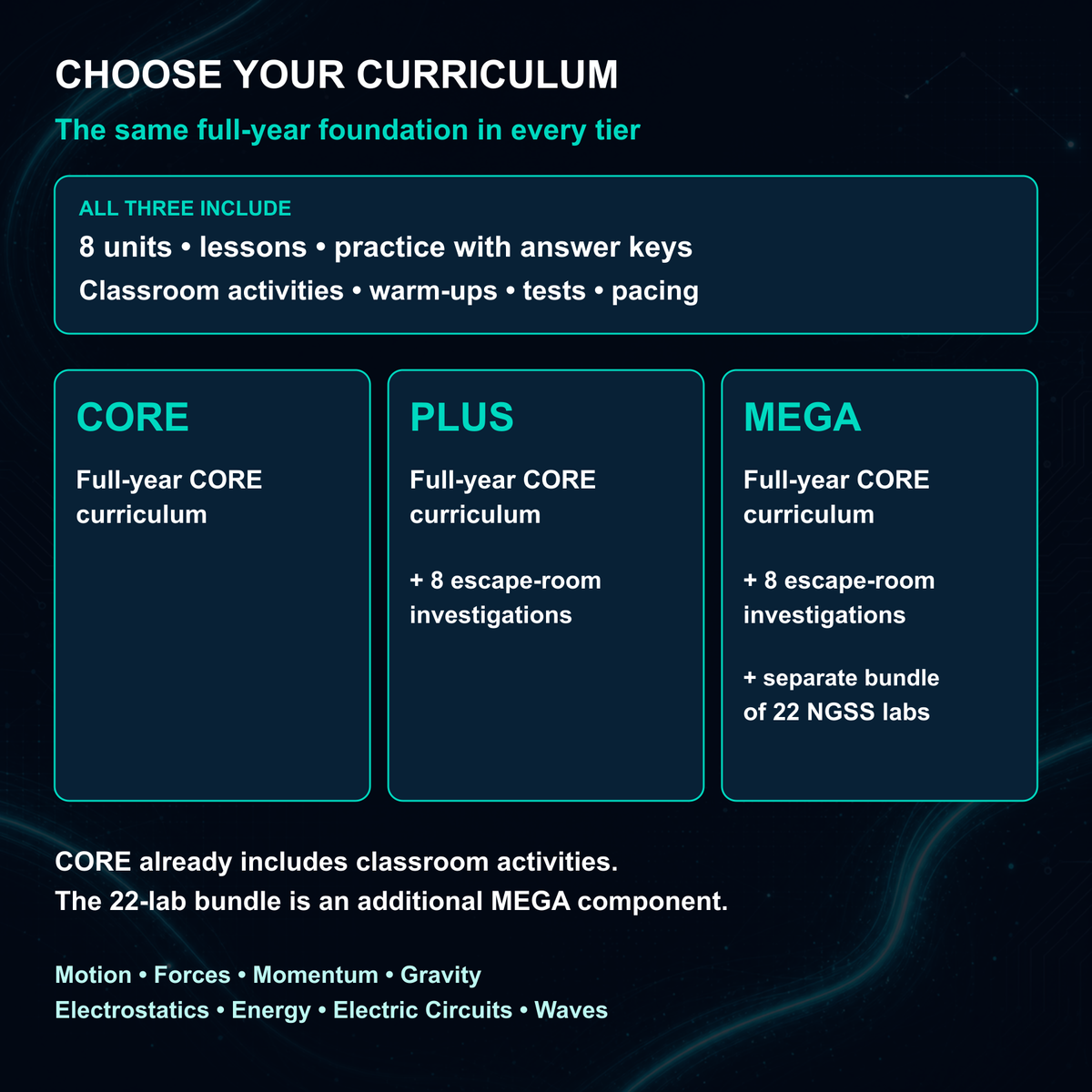 Compare CORE, PLUS, and MEGA: the same full-year physics curriculum, with eight escape rooms in PLUS and MEGA, and the separate 22-lab collection in MEGA.